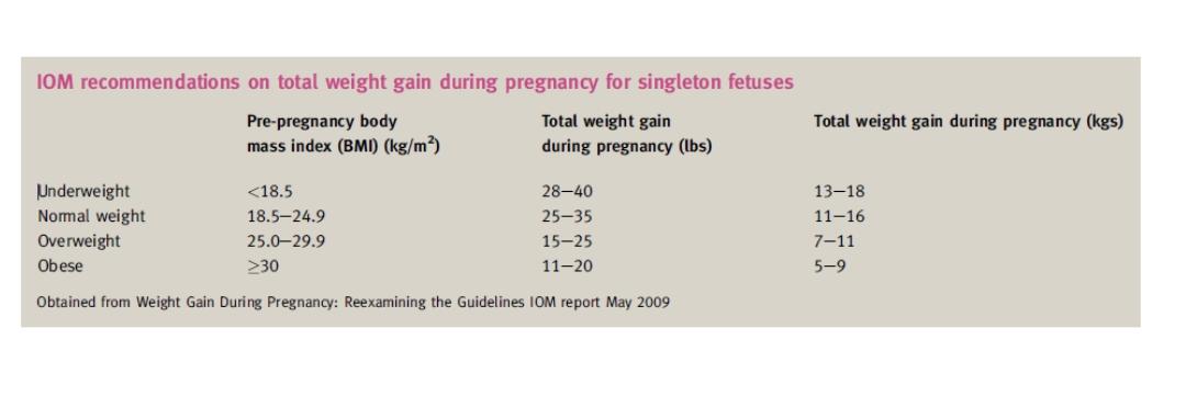 IOM recommendation on total weight gain during pregnancy for singleton fetuses