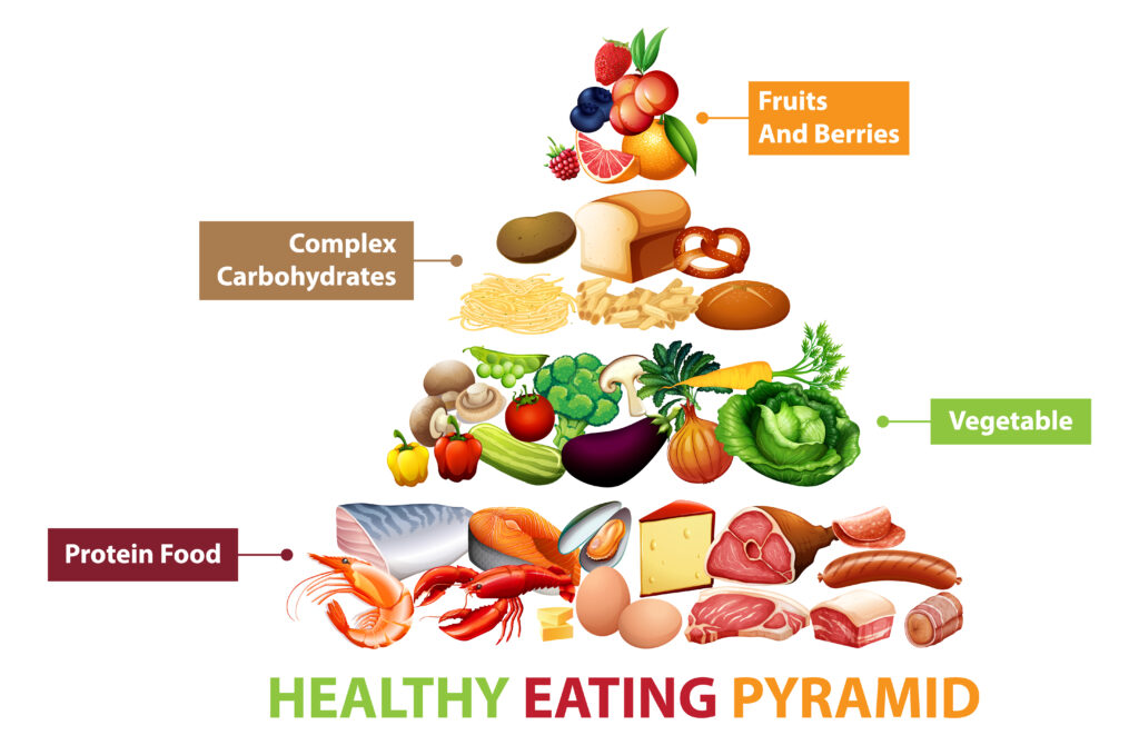 An image of food groups placed in the pyramid depicting hire archery  of nutrients to be taken for healthy eating 